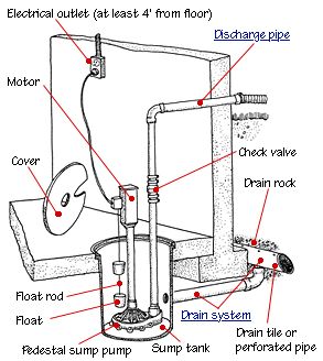 Sump pump