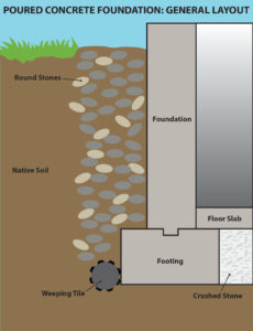 Waterproofing Services in London Ontario | Ashworth Drainage | London ...