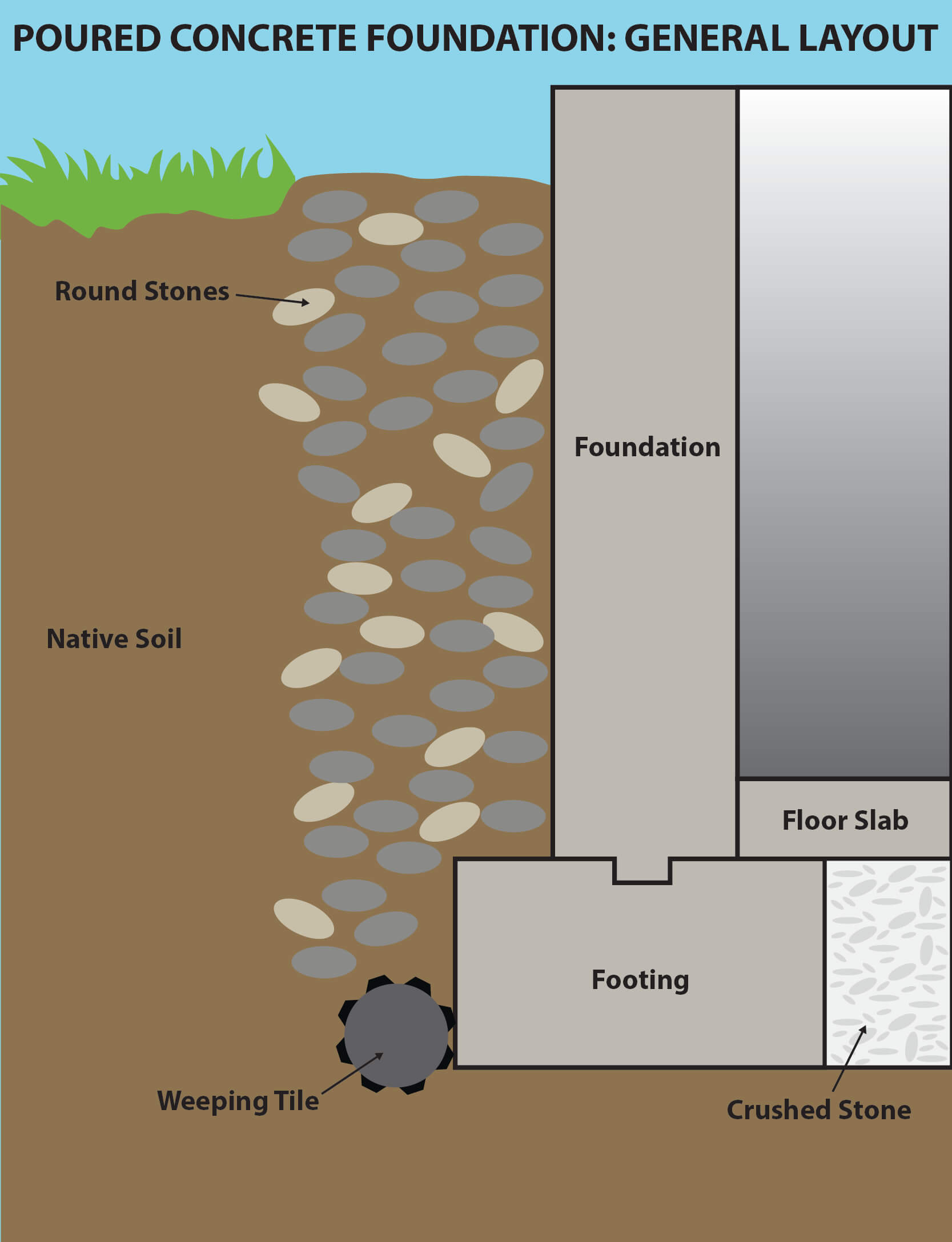 Waterproofing diagram round stones yard flooding